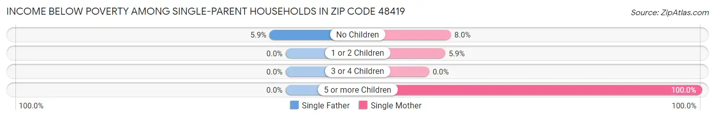 Income Below Poverty Among Single-Parent Households in Zip Code 48419