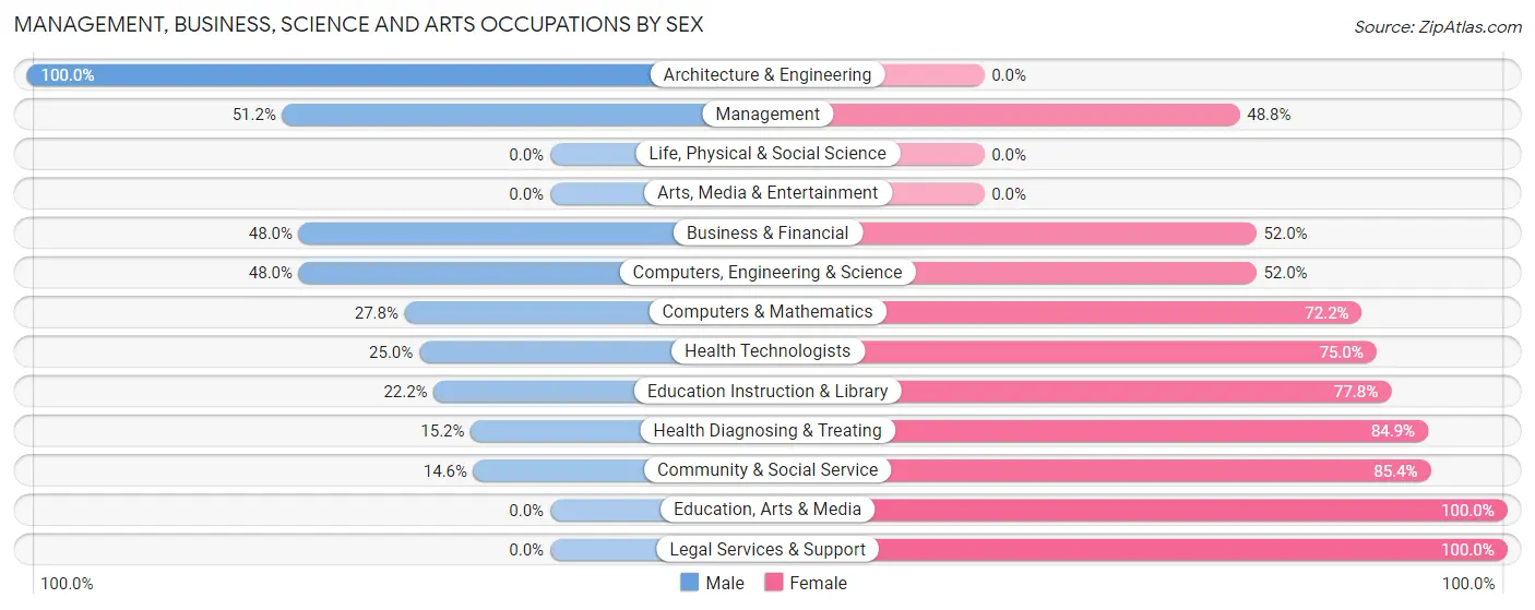Management, Business, Science and Arts Occupations by Sex in Zip Code 48419