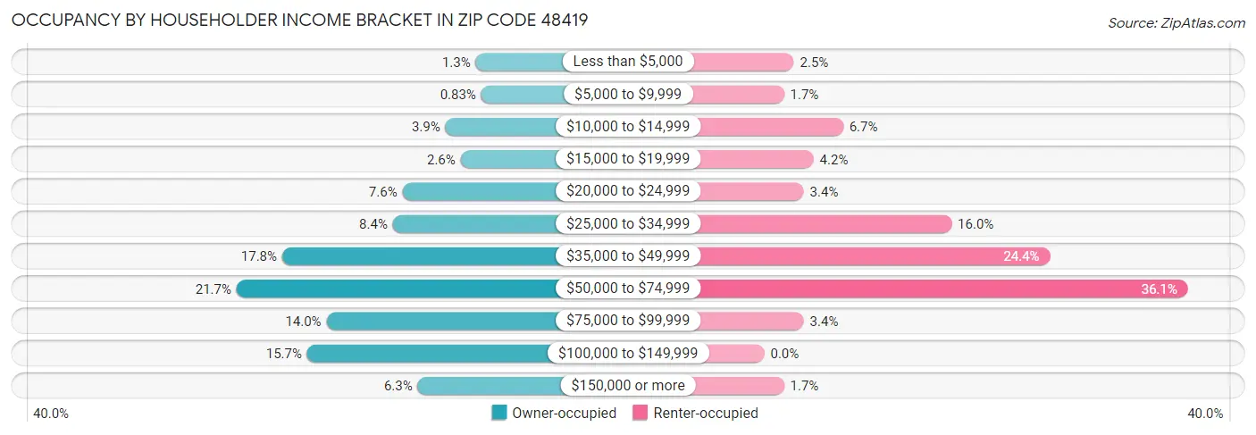 Occupancy by Householder Income Bracket in Zip Code 48419