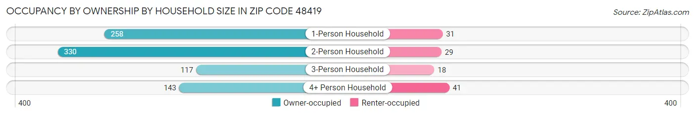 Occupancy by Ownership by Household Size in Zip Code 48419