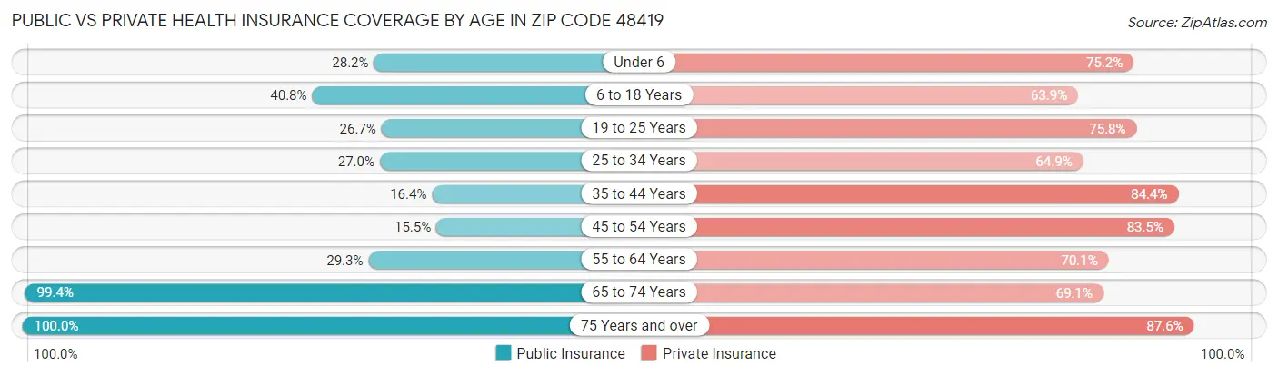 Public vs Private Health Insurance Coverage by Age in Zip Code 48419
