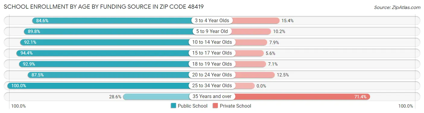 School Enrollment by Age by Funding Source in Zip Code 48419