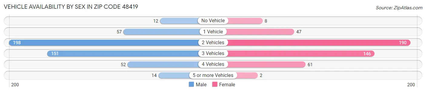 Vehicle Availability by Sex in Zip Code 48419