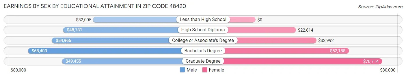 Earnings by Sex by Educational Attainment in Zip Code 48420