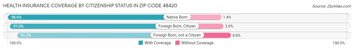 Health Insurance Coverage by Citizenship Status in Zip Code 48420
