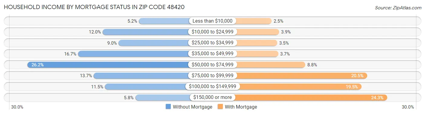 Household Income by Mortgage Status in Zip Code 48420