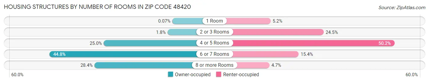 Housing Structures by Number of Rooms in Zip Code 48420