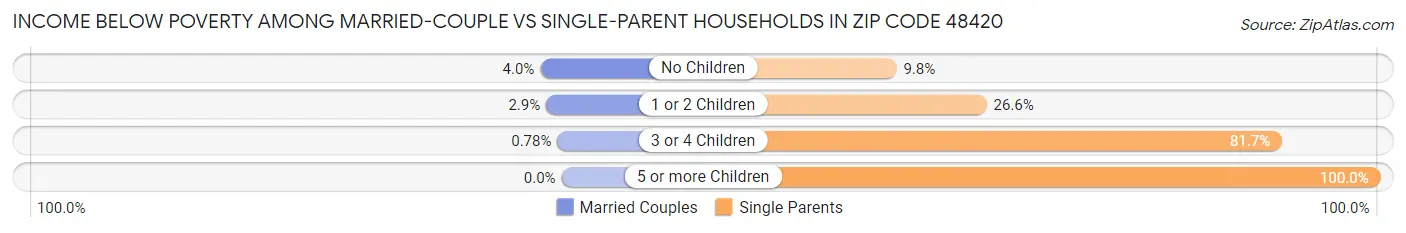 Income Below Poverty Among Married-Couple vs Single-Parent Households in Zip Code 48420