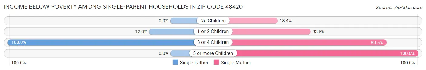 Income Below Poverty Among Single-Parent Households in Zip Code 48420