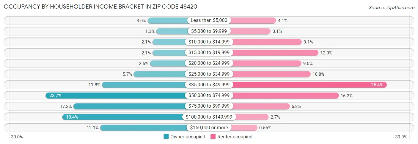 Occupancy by Householder Income Bracket in Zip Code 48420