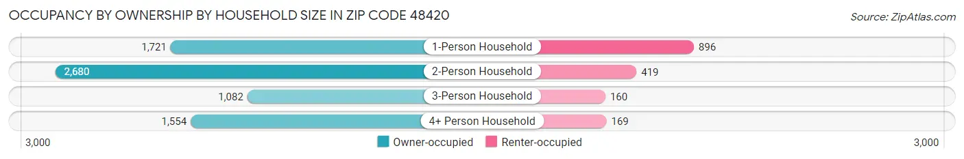 Occupancy by Ownership by Household Size in Zip Code 48420