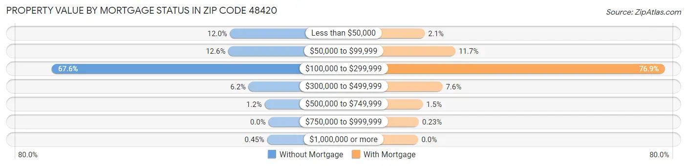 Property Value by Mortgage Status in Zip Code 48420