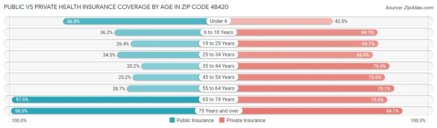 Public vs Private Health Insurance Coverage by Age in Zip Code 48420