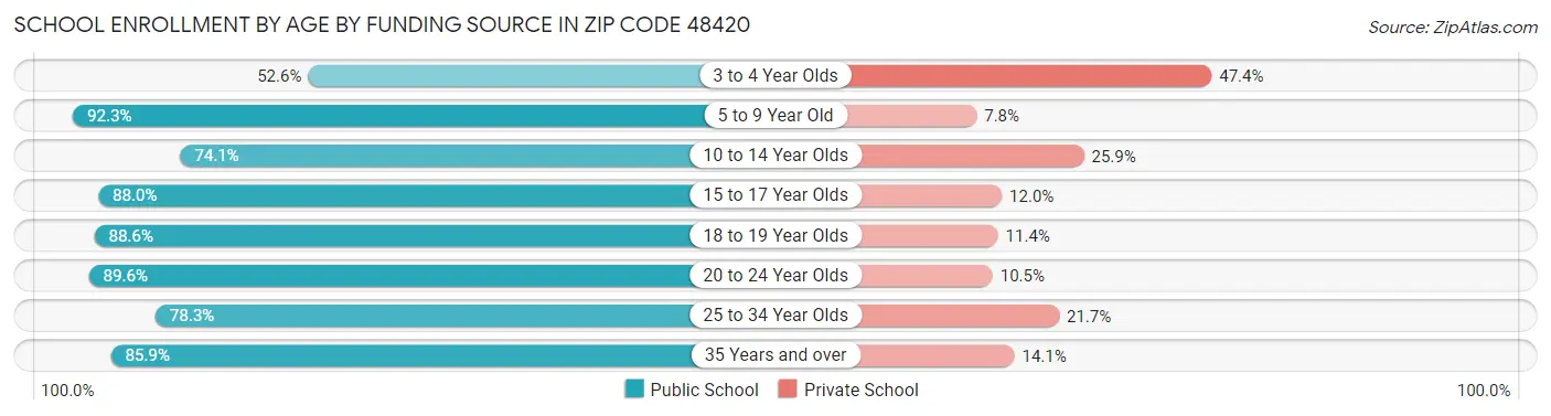 School Enrollment by Age by Funding Source in Zip Code 48420