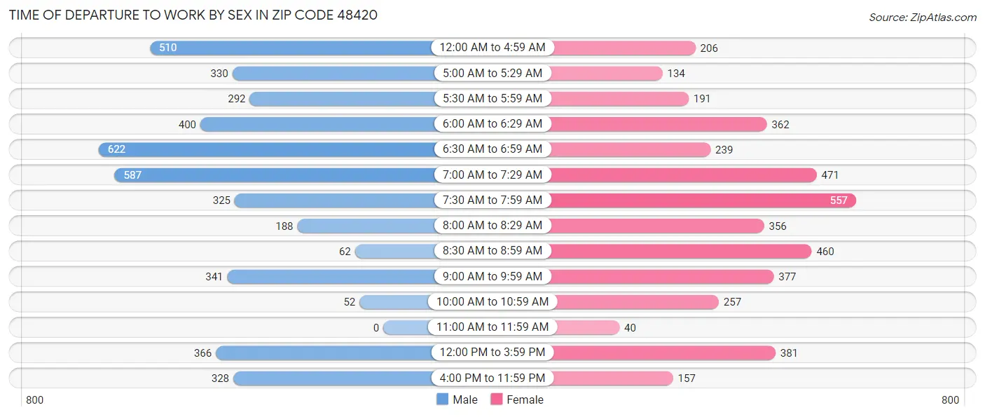 Time of Departure to Work by Sex in Zip Code 48420