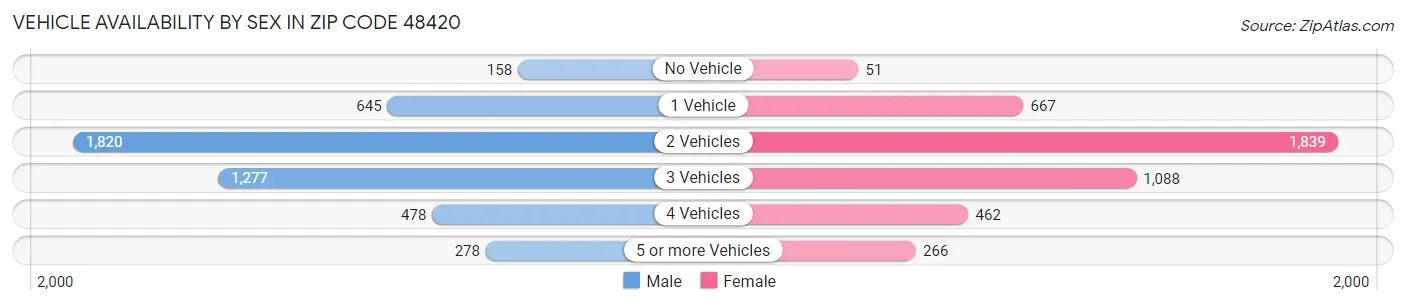 Vehicle Availability by Sex in Zip Code 48420