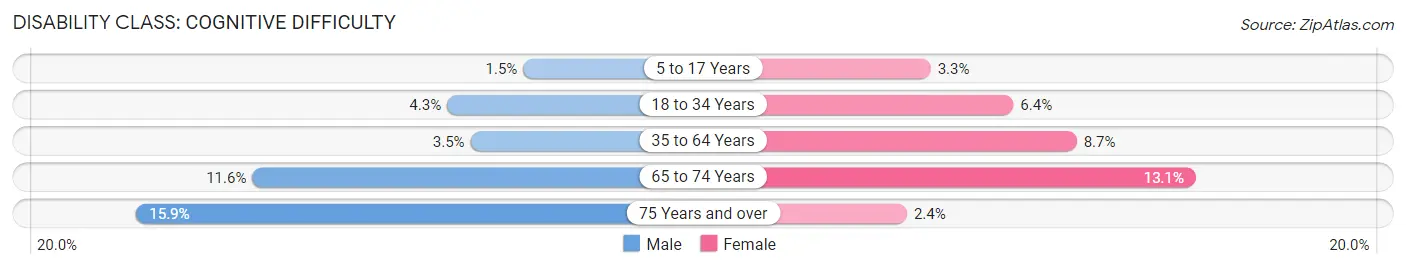 Disability in Zip Code 48421: <span>Cognitive Difficulty</span>