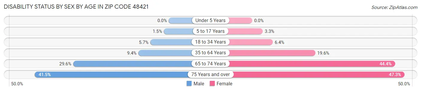 Disability Status by Sex by Age in Zip Code 48421