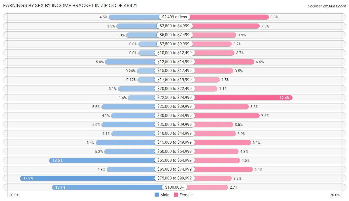 Earnings by Sex by Income Bracket in Zip Code 48421