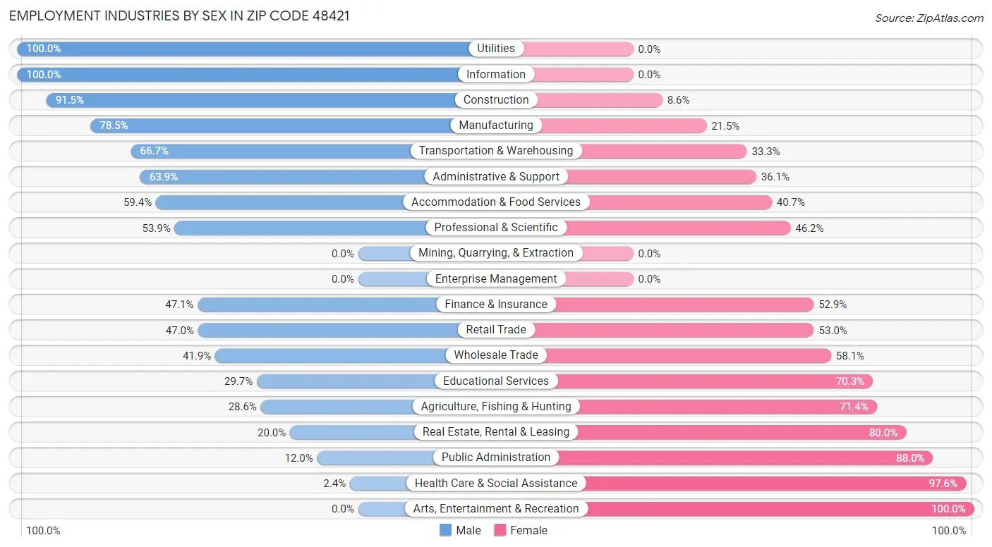 Employment Industries by Sex in Zip Code 48421