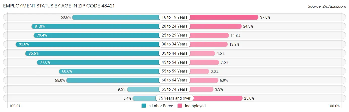 Employment Status by Age in Zip Code 48421