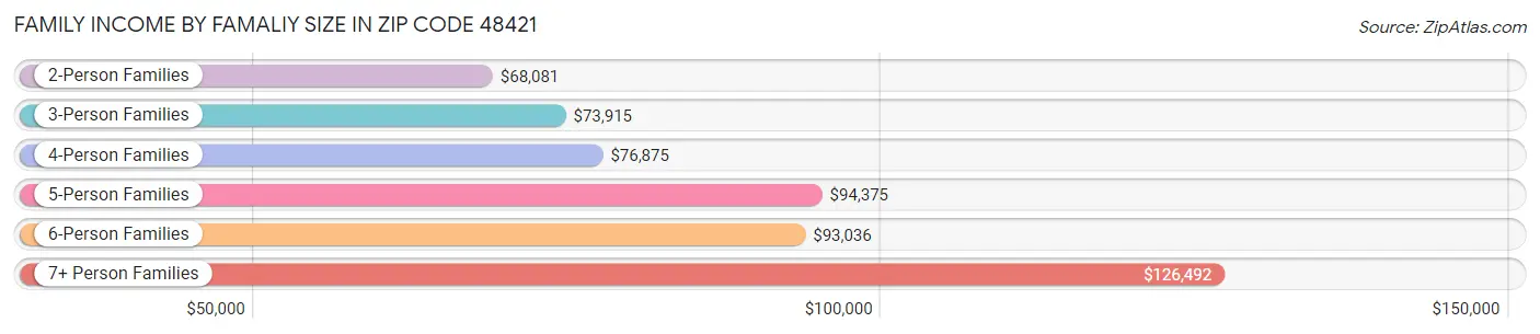 Family Income by Famaliy Size in Zip Code 48421