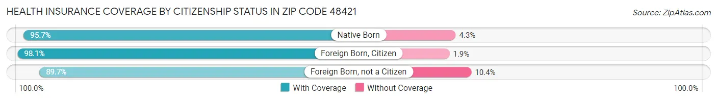 Health Insurance Coverage by Citizenship Status in Zip Code 48421