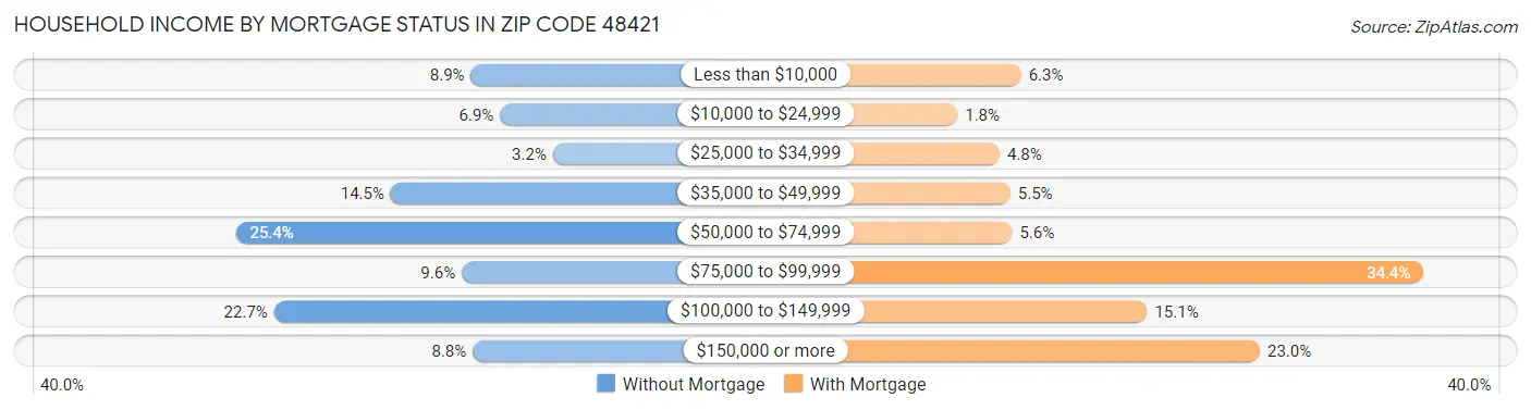 Household Income by Mortgage Status in Zip Code 48421