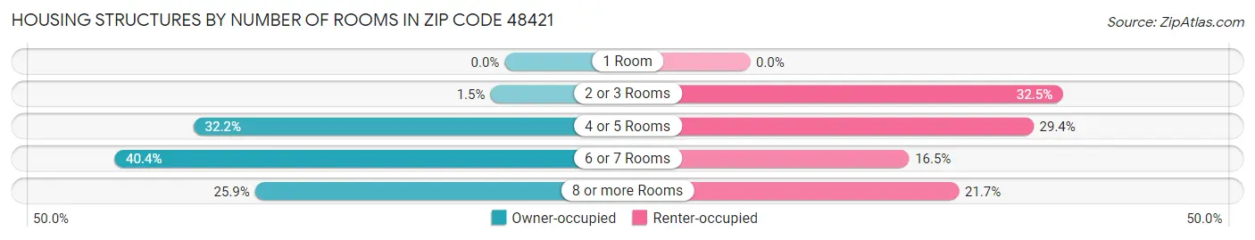 Housing Structures by Number of Rooms in Zip Code 48421
