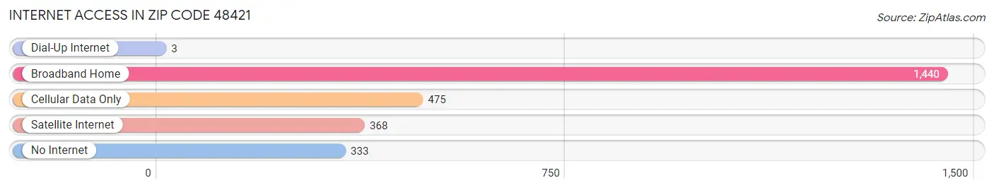 Internet Access in Zip Code 48421