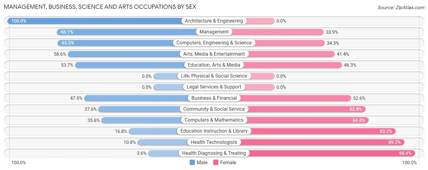 Management, Business, Science and Arts Occupations by Sex in Zip Code 48421