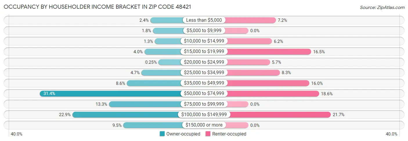 Occupancy by Householder Income Bracket in Zip Code 48421