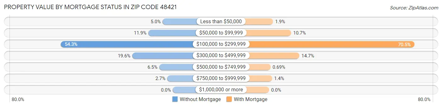 Property Value by Mortgage Status in Zip Code 48421