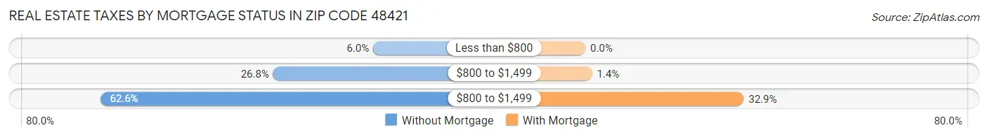 Real Estate Taxes by Mortgage Status in Zip Code 48421