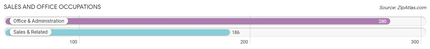 Sales and Office Occupations in Zip Code 48421