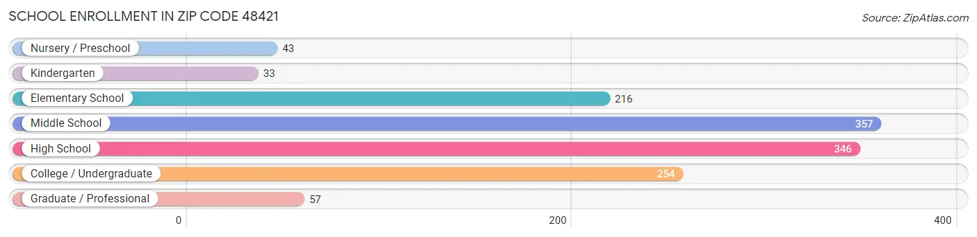 School Enrollment in Zip Code 48421