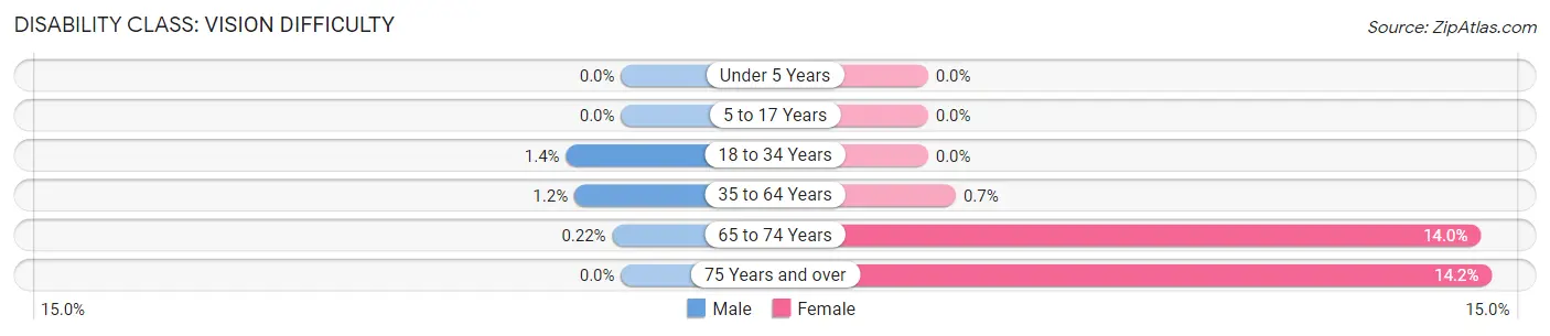 Disability in Zip Code 48421: <span>Vision Difficulty</span>