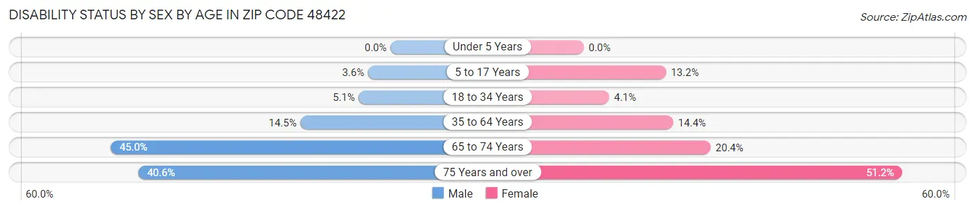 Disability Status by Sex by Age in Zip Code 48422