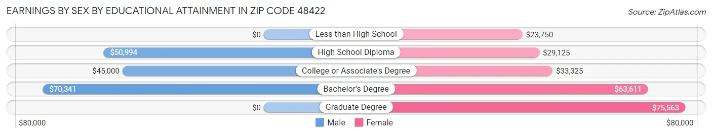 Earnings by Sex by Educational Attainment in Zip Code 48422