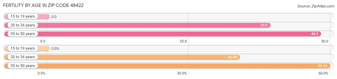 Female Fertility by Age in Zip Code 48422