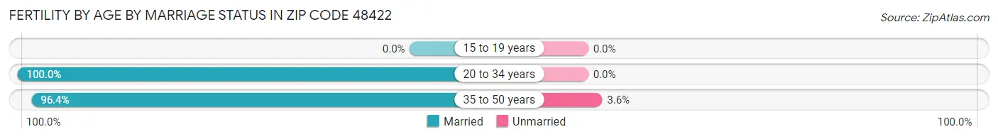 Female Fertility by Age by Marriage Status in Zip Code 48422