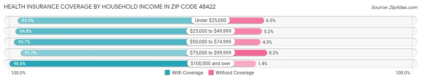 Health Insurance Coverage by Household Income in Zip Code 48422