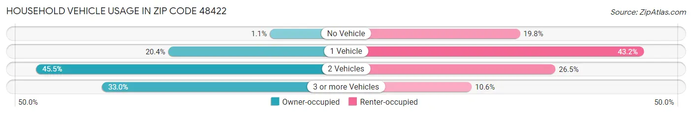 Household Vehicle Usage in Zip Code 48422