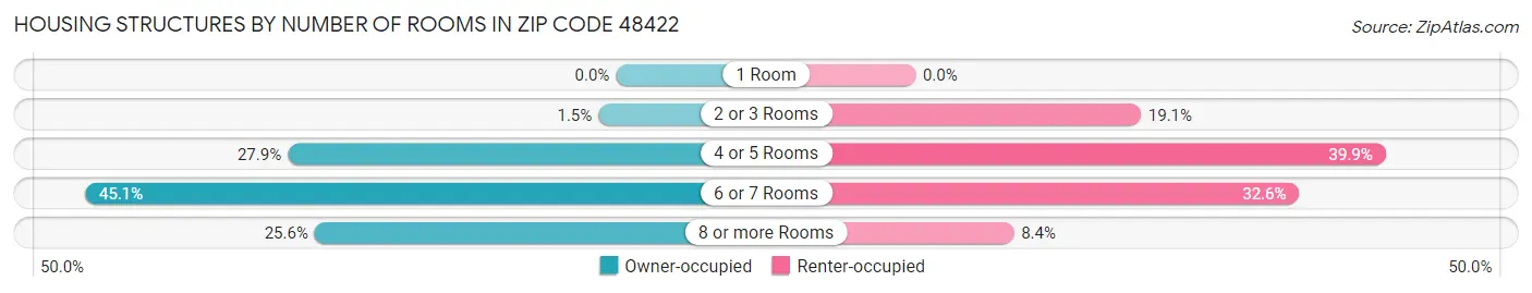 Housing Structures by Number of Rooms in Zip Code 48422