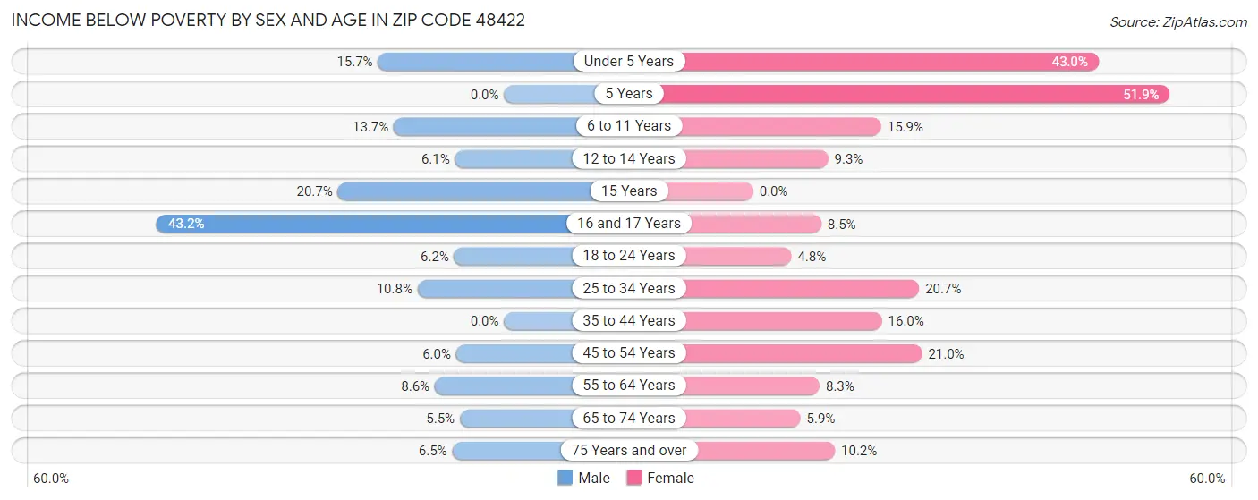 Income Below Poverty by Sex and Age in Zip Code 48422