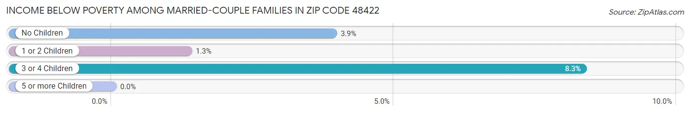 Income Below Poverty Among Married-Couple Families in Zip Code 48422