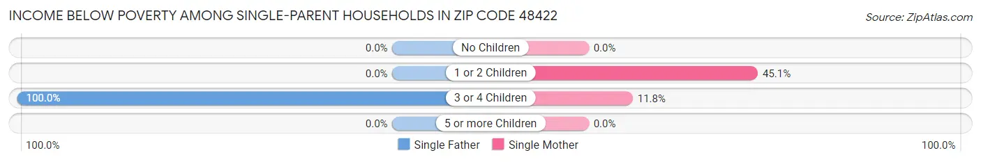 Income Below Poverty Among Single-Parent Households in Zip Code 48422
