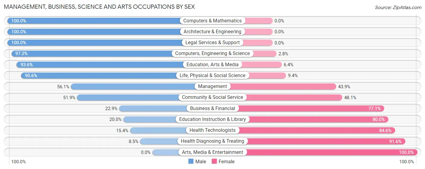 Management, Business, Science and Arts Occupations by Sex in Zip Code 48422