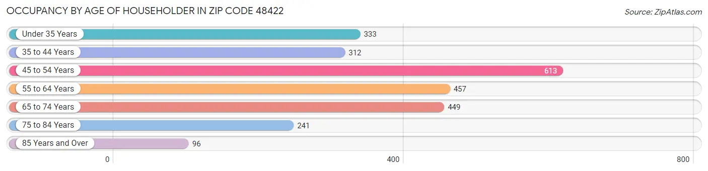 Occupancy by Age of Householder in Zip Code 48422