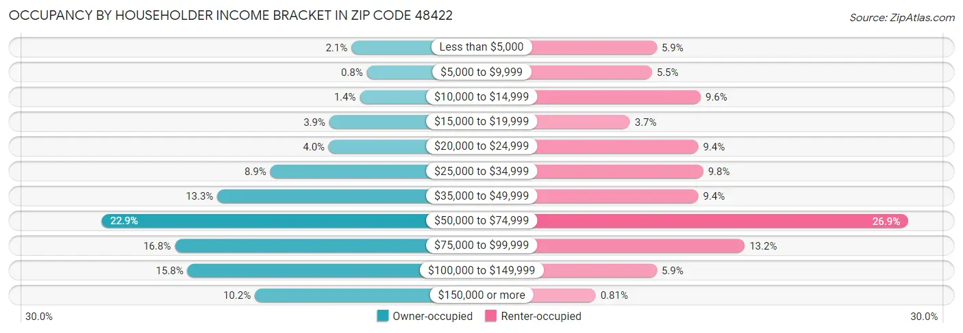 Occupancy by Householder Income Bracket in Zip Code 48422